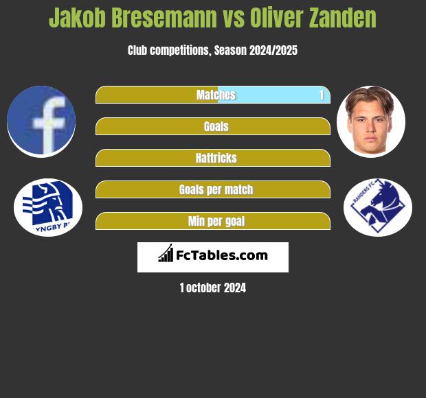 Jakob Bresemann vs Oliver Zanden h2h player stats