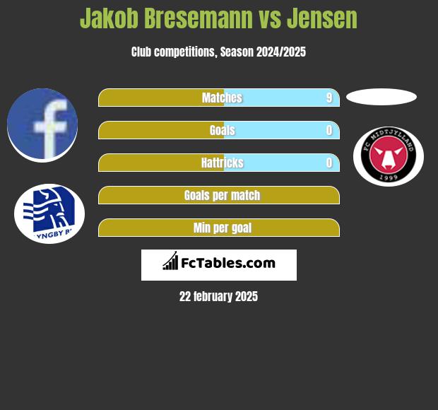 Jakob Bresemann vs Jensen h2h player stats