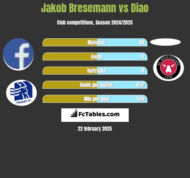 Jakob Bresemann vs Diao h2h player stats