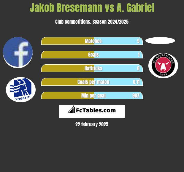 Jakob Bresemann vs A. Gabriel h2h player stats