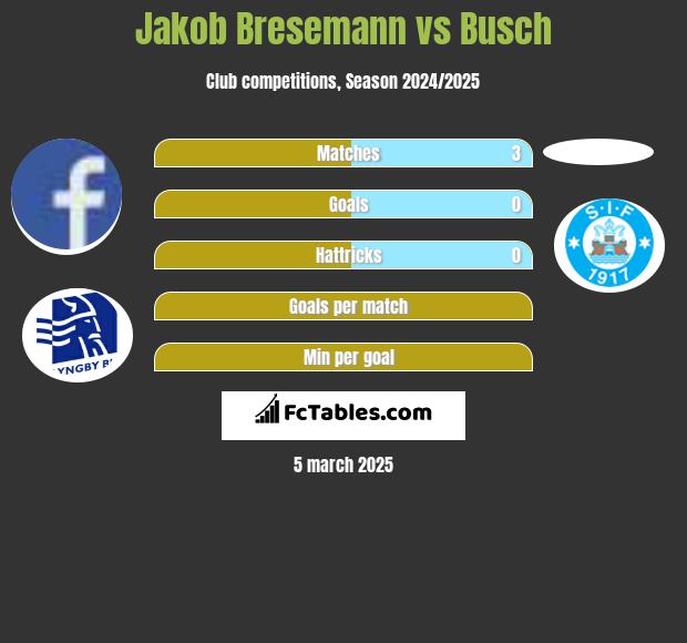 Jakob Bresemann vs Busch h2h player stats