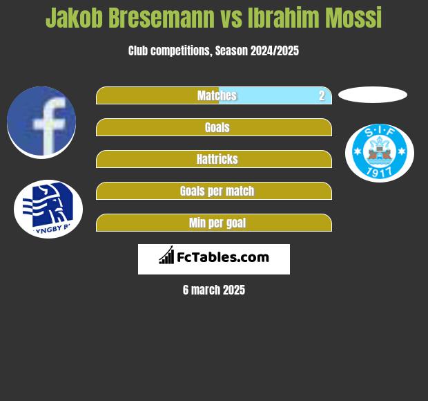 Jakob Bresemann vs Ibrahim Mossi h2h player stats