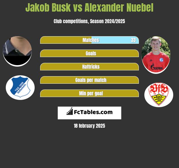 Jakob Busk vs Alexander Nuebel h2h player stats