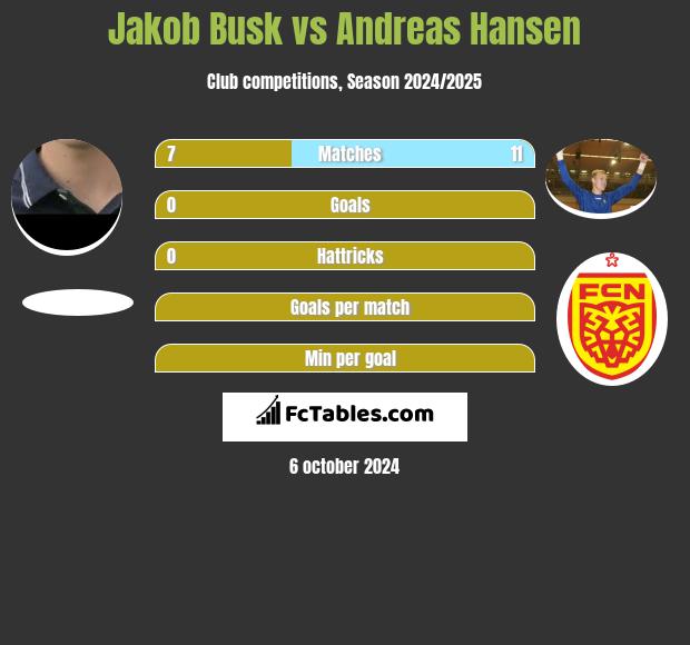 Jakob Busk vs Andreas Hansen h2h player stats