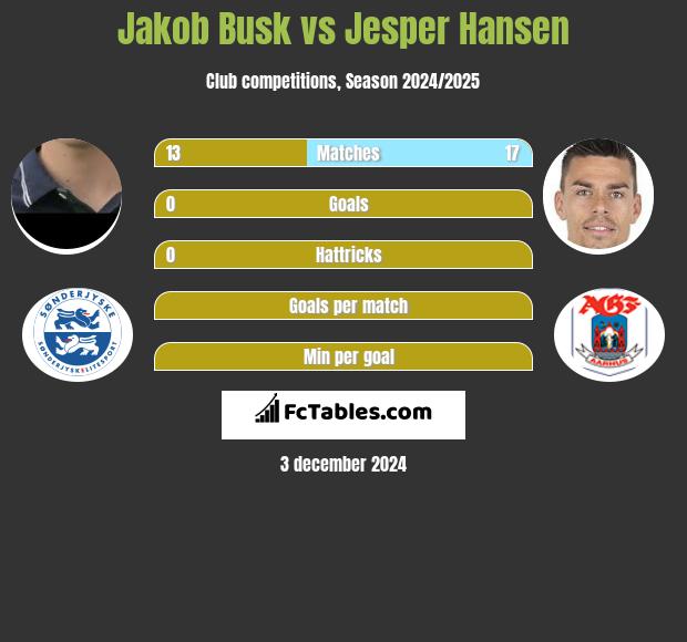 Jakob Busk vs Jesper Hansen h2h player stats