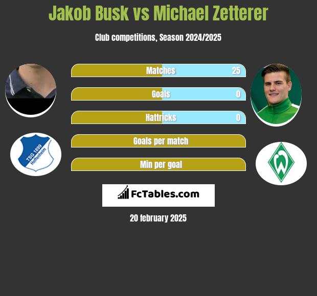 Jakob Busk vs Michael Zetterer h2h player stats