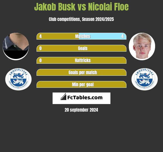 Jakob Busk vs Nicolai Floe h2h player stats