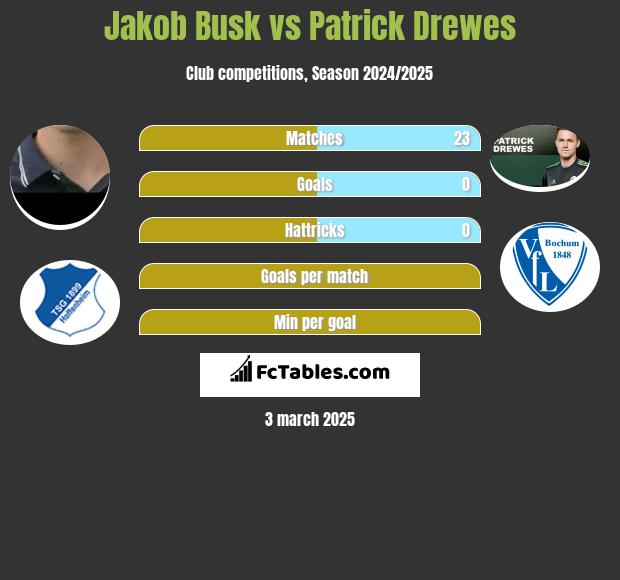 Jakob Busk vs Patrick Drewes h2h player stats