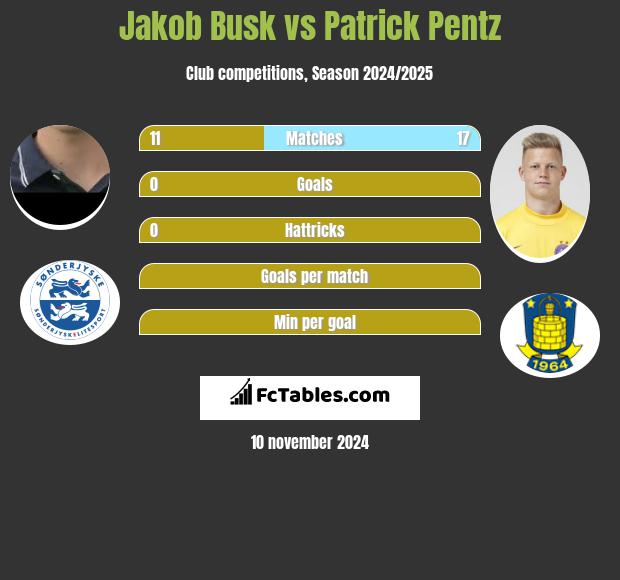 Jakob Busk vs Patrick Pentz h2h player stats