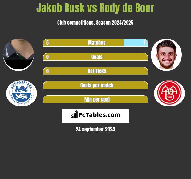 Jakob Busk vs Rody de Boer h2h player stats