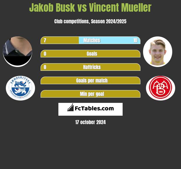 Jakob Busk vs Vincent Mueller h2h player stats