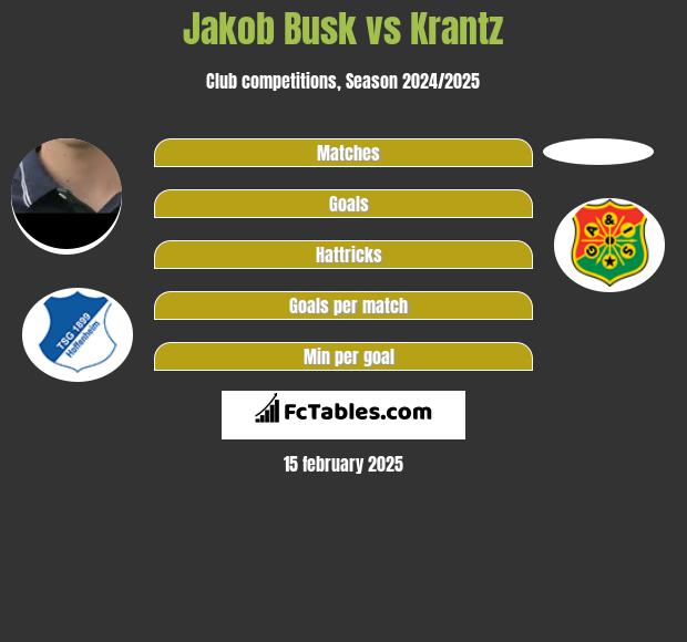 Jakob Busk vs Krantz h2h player stats