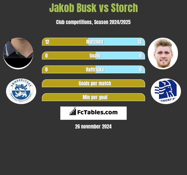 Jakob Busk vs Storch h2h player stats