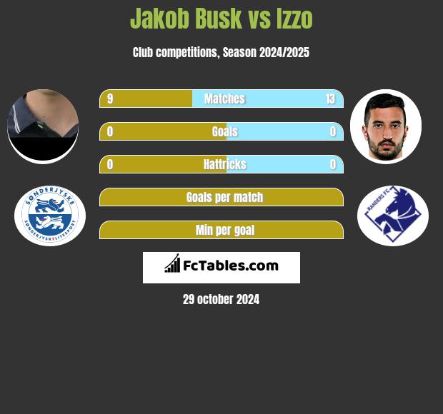 Jakob Busk vs Izzo h2h player stats