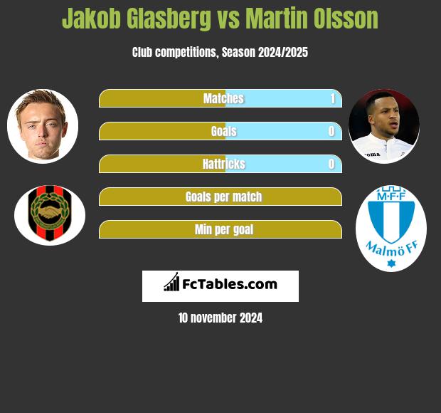 Jakob Glasberg vs Martin Olsson h2h player stats