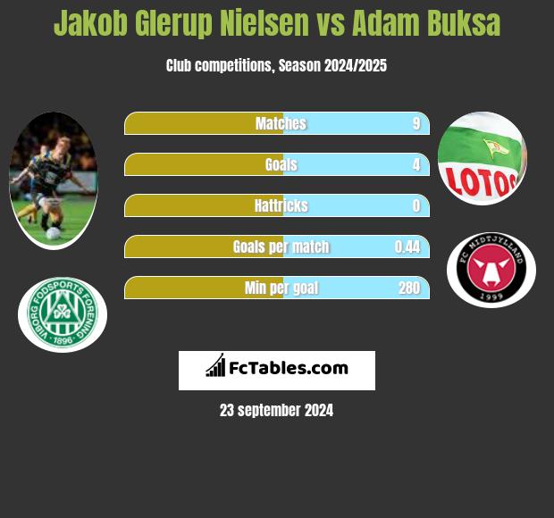 Jakob Glerup Nielsen vs Adam Buksa h2h player stats