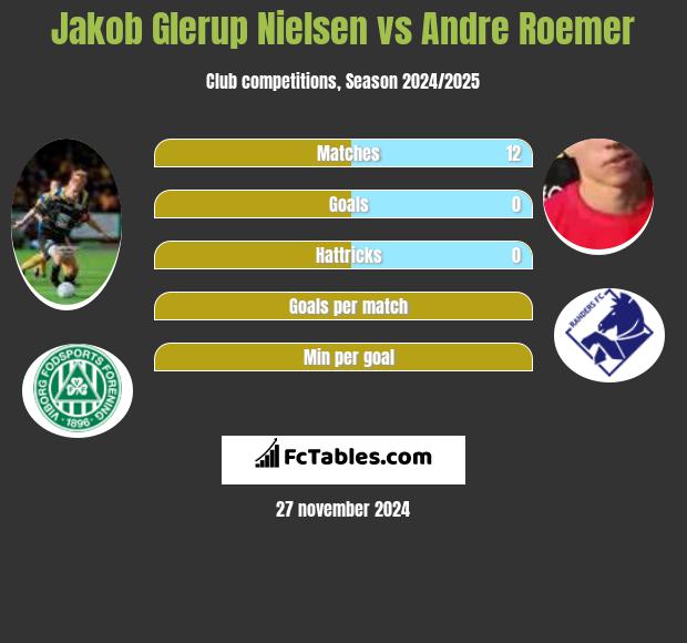 Jakob Glerup Nielsen vs Andre Roemer h2h player stats