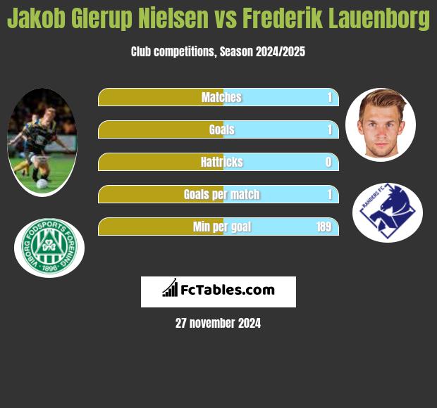 Jakob Glerup Nielsen vs Frederik Lauenborg h2h player stats