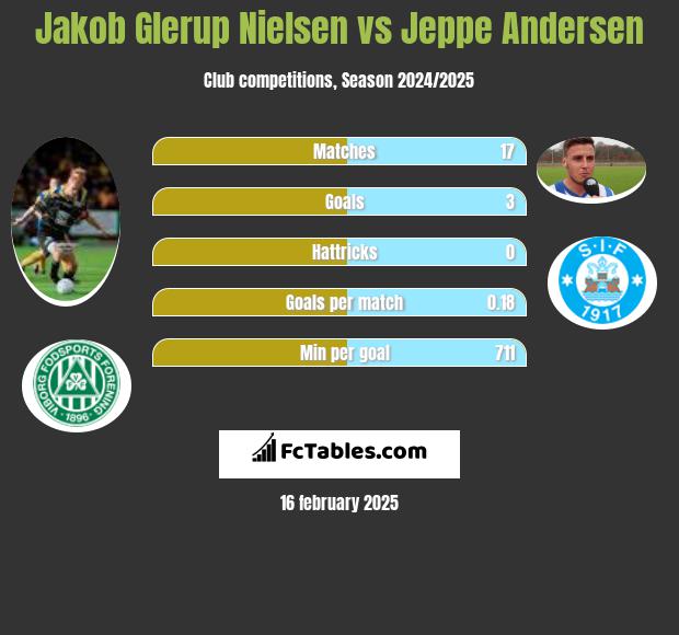 Jakob Glerup Nielsen vs Jeppe Andersen h2h player stats