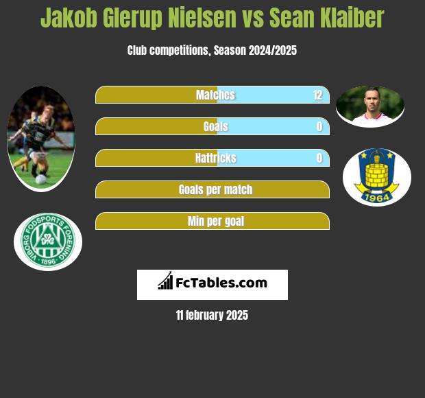 Jakob Glerup Nielsen vs Sean Klaiber h2h player stats