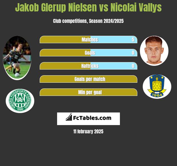 Jakob Glerup Nielsen vs Nicolai Vallys h2h player stats