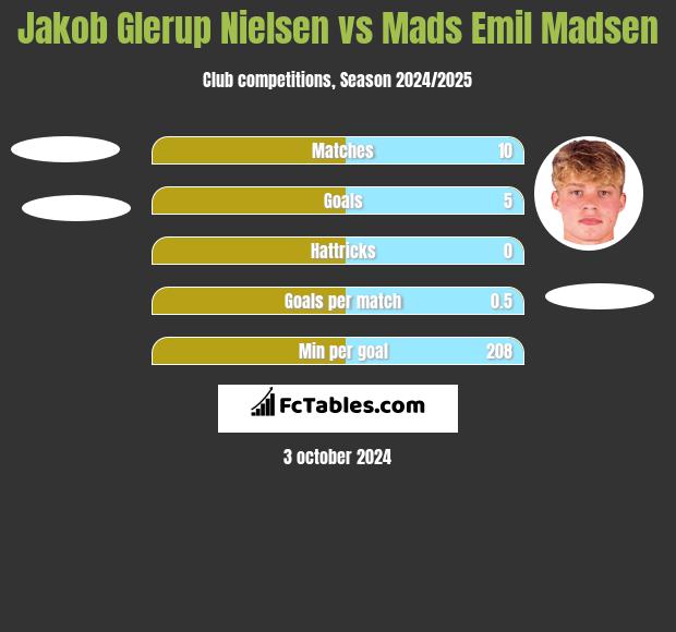 Jakob Glerup Nielsen vs Mads Emil Madsen h2h player stats