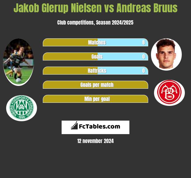 Jakob Glerup Nielsen vs Andreas Bruus h2h player stats