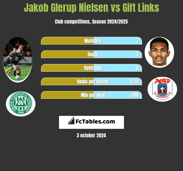 Jakob Glerup Nielsen vs Gift Links h2h player stats