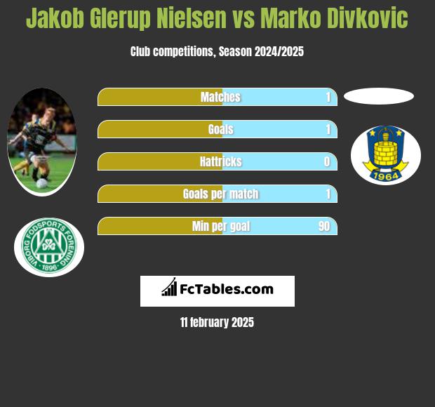 Jakob Glerup Nielsen vs Marko Divkovic h2h player stats