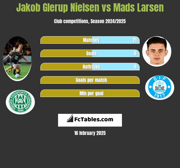 Jakob Glerup Nielsen vs Mads Larsen h2h player stats