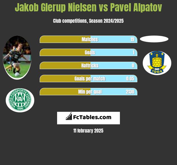 Jakob Glerup Nielsen vs Pavel Alpatov h2h player stats