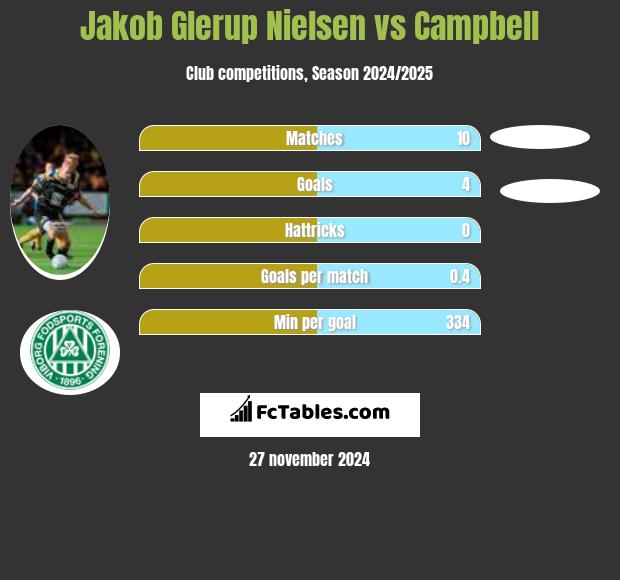 Jakob Glerup Nielsen vs Campbell h2h player stats