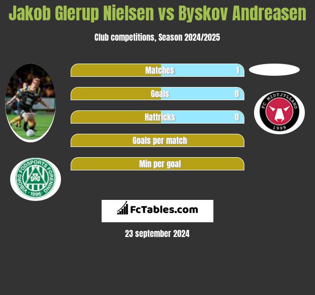 Jakob Glerup Nielsen vs Byskov Andreasen h2h player stats