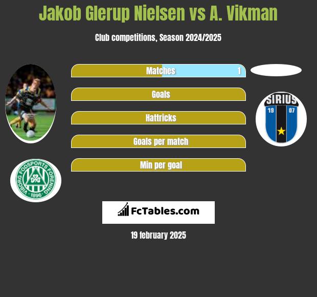 Jakob Glerup Nielsen vs A. Vikman h2h player stats