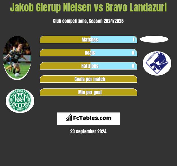 Jakob Glerup Nielsen vs Bravo Landazuri h2h player stats