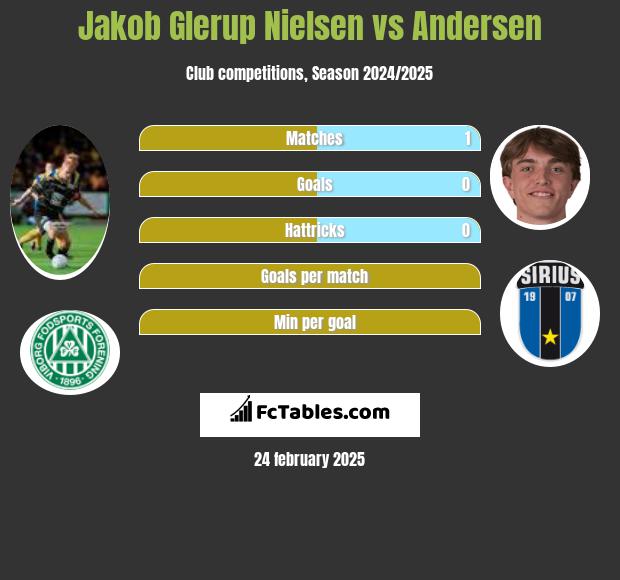 Jakob Glerup Nielsen vs Andersen h2h player stats