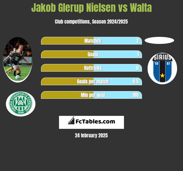 Jakob Glerup Nielsen vs Walta h2h player stats