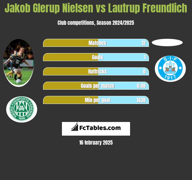 Jakob Glerup Nielsen vs Lautrup Freundlich h2h player stats