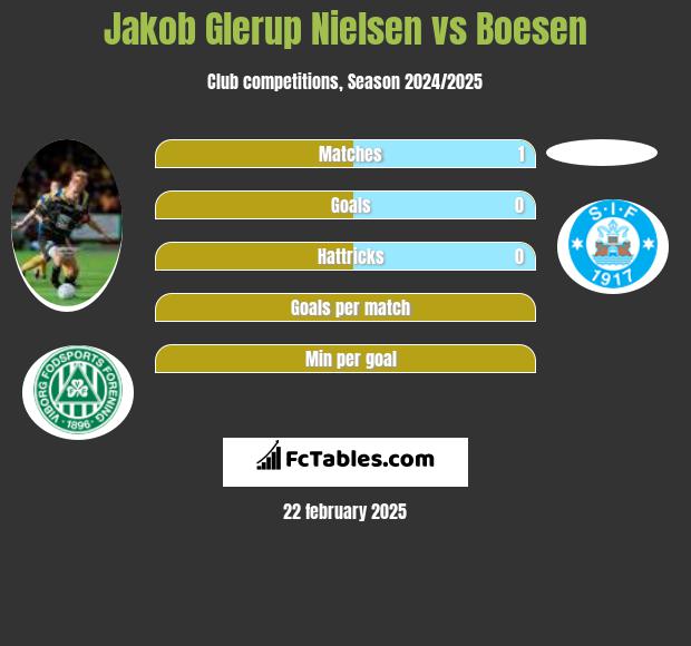 Jakob Glerup Nielsen vs Boesen h2h player stats