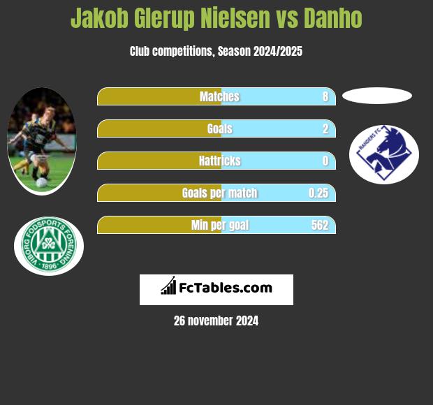 Jakob Glerup Nielsen vs Danho h2h player stats