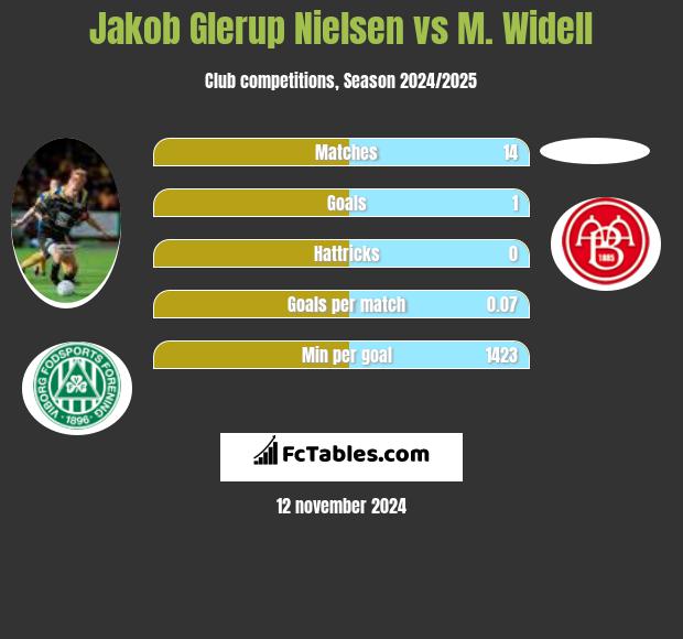 Jakob Glerup Nielsen vs M. Widell h2h player stats