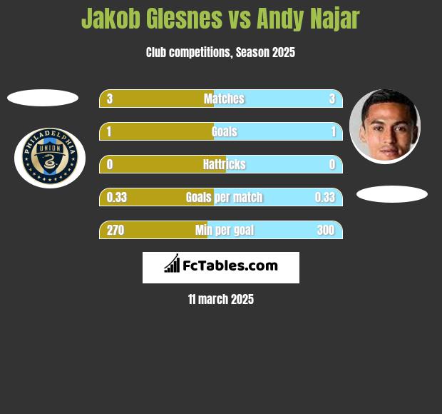 Jakob Glesnes vs Andy Najar h2h player stats