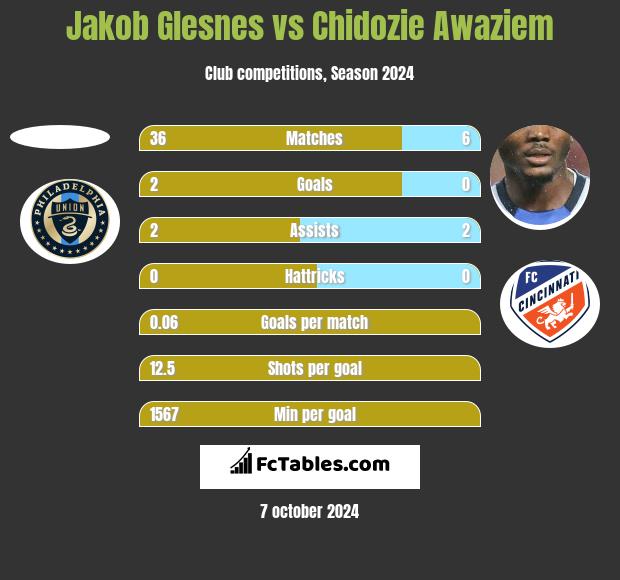 Jakob Glesnes vs Chidozie Awaziem h2h player stats