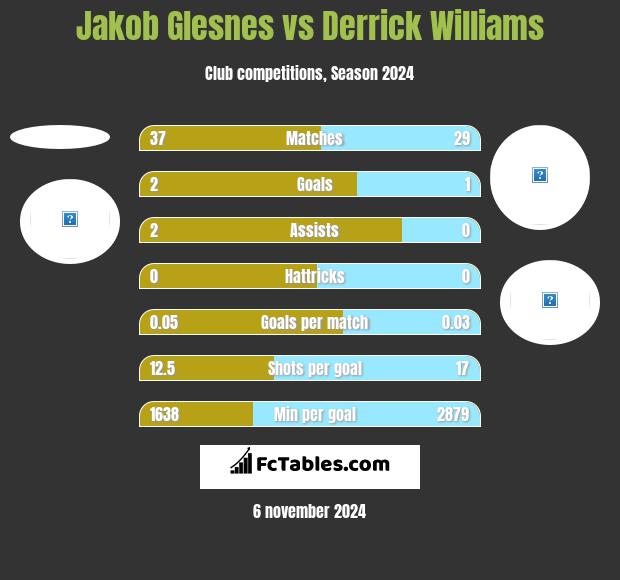 Jakob Glesnes vs Derrick Williams h2h player stats