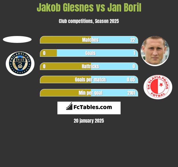 Jakob Glesnes vs Jan Boril h2h player stats