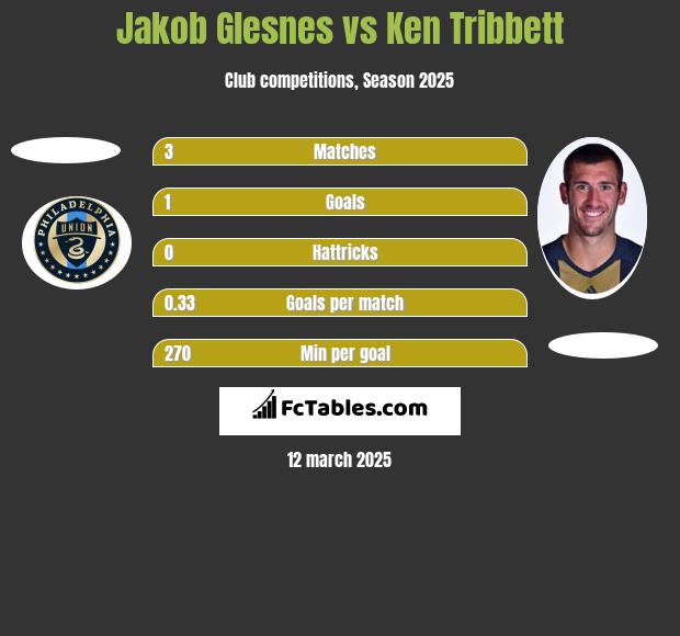 Jakob Glesnes vs Ken Tribbett h2h player stats