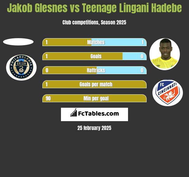 Jakob Glesnes vs Teenage Lingani Hadebe h2h player stats