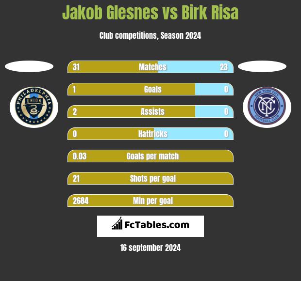 Jakob Glesnes vs Birk Risa h2h player stats