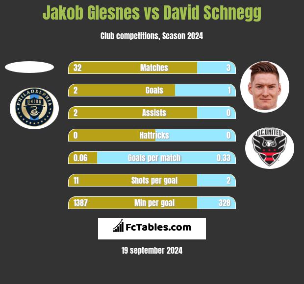 Jakob Glesnes vs David Schnegg h2h player stats