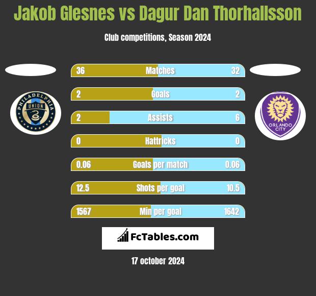 Jakob Glesnes vs Dagur Dan Thorhallsson h2h player stats